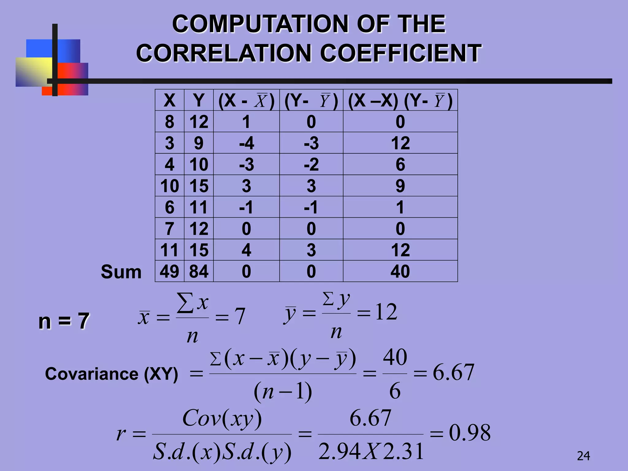 COMPUTATION OF THE
CORRELATION COEFFICIENT
Covariance (XY)
X Y (X - X ) (Y- Y ) (X –X) (Y- Y )
8 12 1 0 0
3 9 -4 -3 12
4 10 -3 -2 6
10 15 3 3 9
6 11 -1 -1 1
7 12 0 0 0
11 15 4 3 12
49 84 0 0 40Sum
7


n
x
x 12

n
y
y
67.6
6
40
)1(
))((





n
yyxx
98.0
31.294.2
67.6
).(.).(.
)(

XydSxdS
xyCov
r
n = 7
24
 