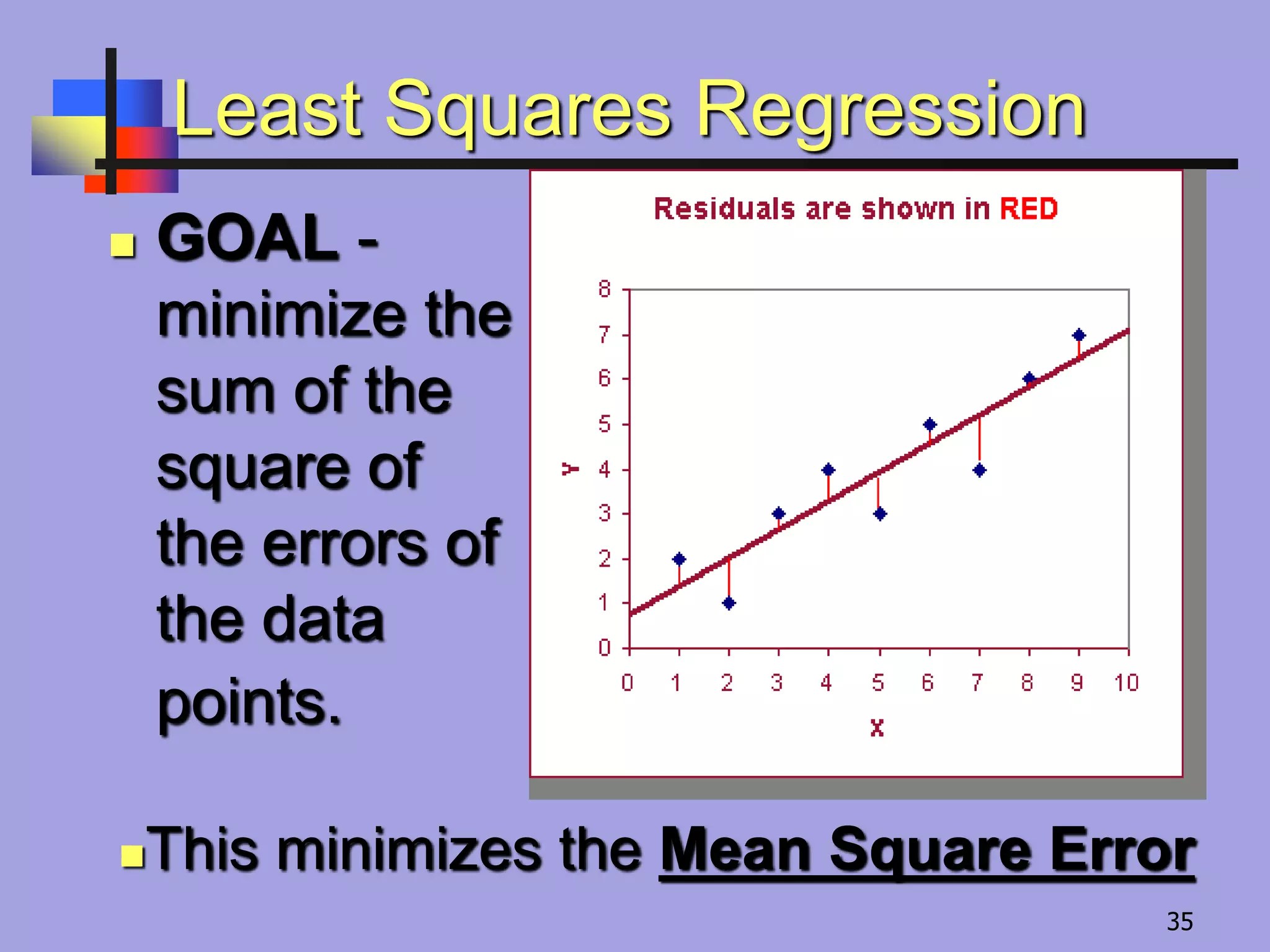 Least Squares Regression
 GOAL -
minimize the
sum of the
square of
the errors of
the data
points.
This minimizes the Mean Square Error
35
 