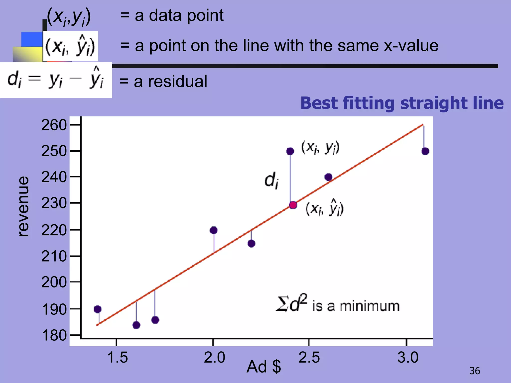 180
190
200
210
220
230
240
250
260
1.5 2.0 2.5 3.0
Ad $
= a residual
(xi,yi) = a data pointrevenue
= a point on the line with the same x-value
Best fitting straight line
36
 