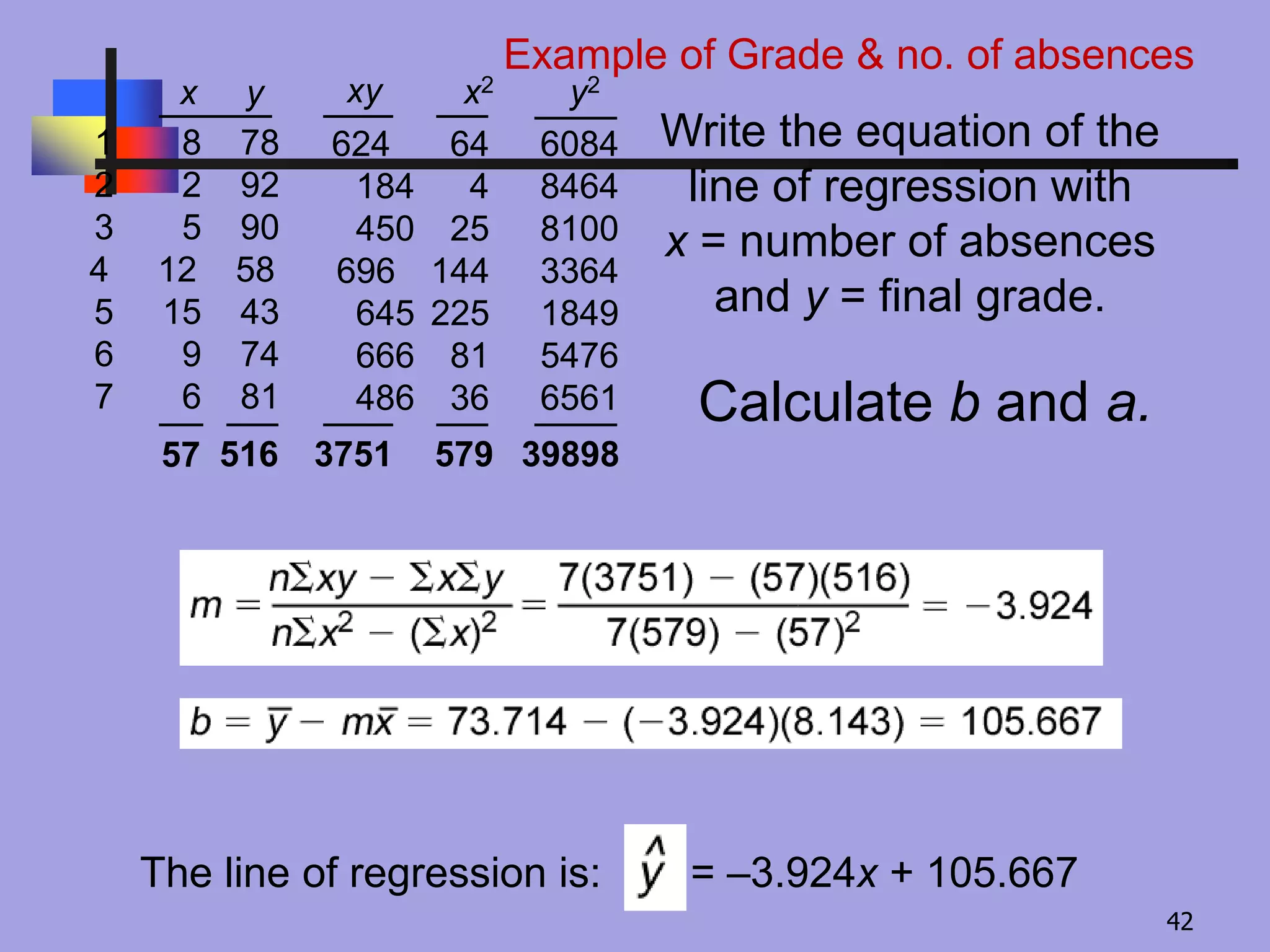 Calculate b and a.
Write the equation of the
line of regression with
x = number of absences
and y = final grade.
The line of regression is: = –3.924x + 105.667
6084
8464
8100
3364
1849
5476
6561
624
184
450
696
645
666
486
57 516 3751 579 39898
1 8 78
2 2 92
3 5 90
4 12 58
5 15 43
6 9 74
7 6 81
64
4
25
144
225
81
36
xy x2 y2x y
Example of Grade & no. of absences
42
 