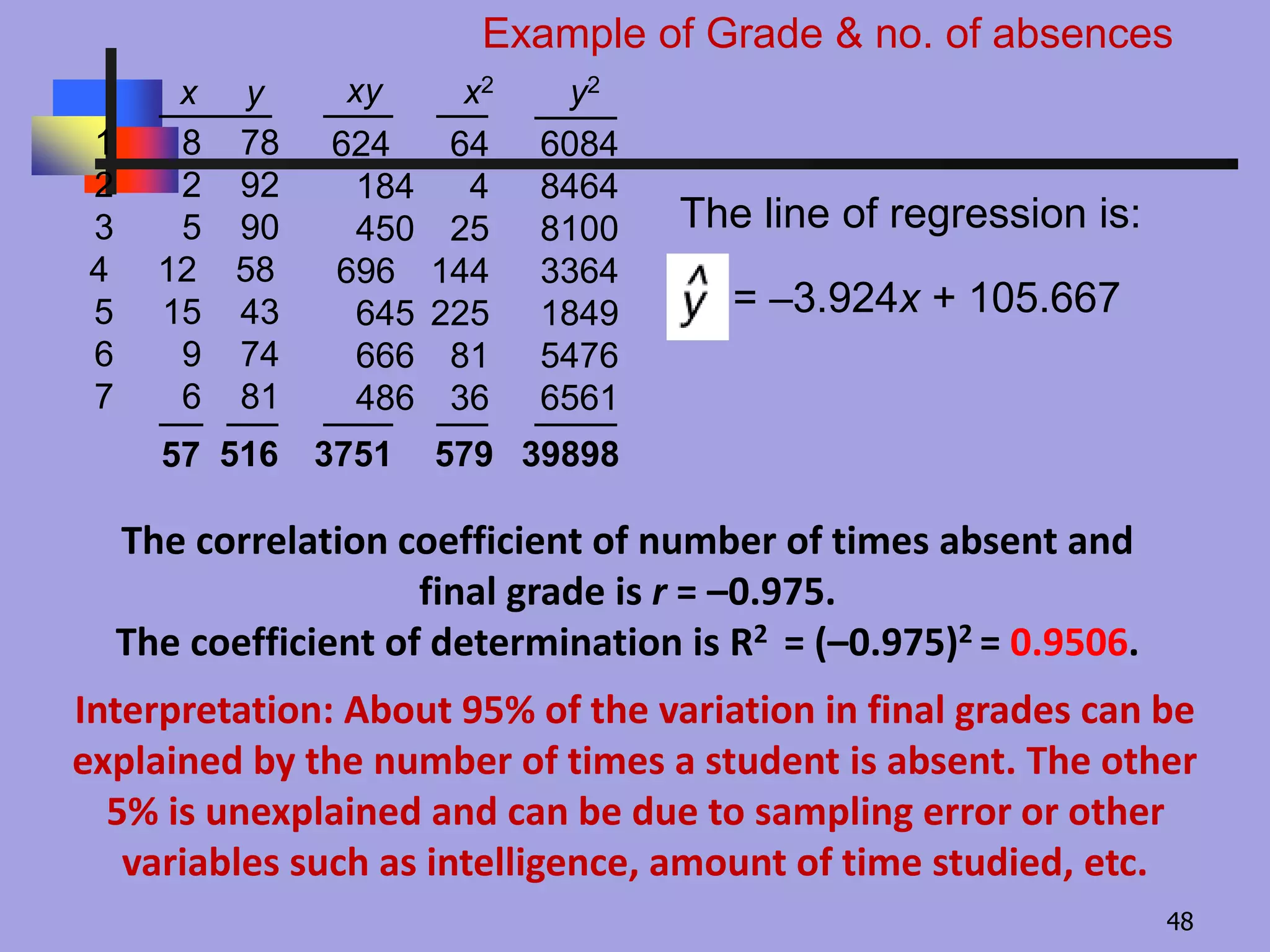 The line of regression is:
= –3.924x + 105.667
6084
8464
8100
3364
1849
5476
6561
624
184
450
696
645
666
486
57 516 3751 579 39898
1 8 78
2 2 92
3 5 90
4 12 58
5 15 43
6 9 74
7 6 81
64
4
25
144
225
81
36
xy x2 y2x y
Example of Grade & no. of absences
The correlation coefficient of number of times absent and
final grade is r = –0.975.
The coefficient of determination is R2 = (–0.975)2 = 0.9506.
Interpretation: About 95% of the variation in final grades can be
explained by the number of times a student is absent. The other
5% is unexplained and can be due to sampling error or other
variables such as intelligence, amount of time studied, etc.
48
 