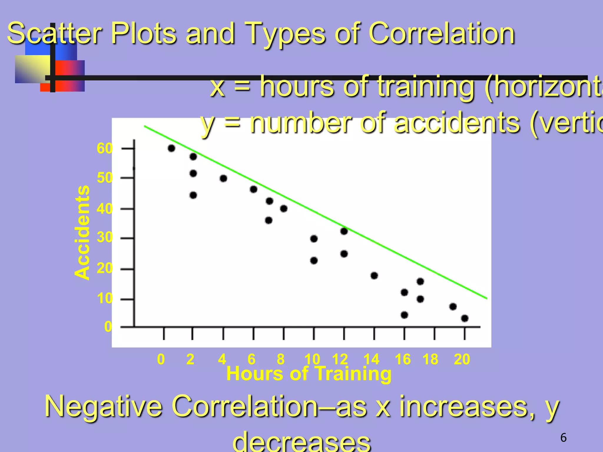 Negative Correlation–as x increases, y
x = hours of training (horizonta
y = number of accidents (vertic
Scatter Plots and Types of Correlation
60
50
40
30
20
10
0
0 2 4 6 8 10 12 14 16 18 20
Hours of Training
Accidents
6
 