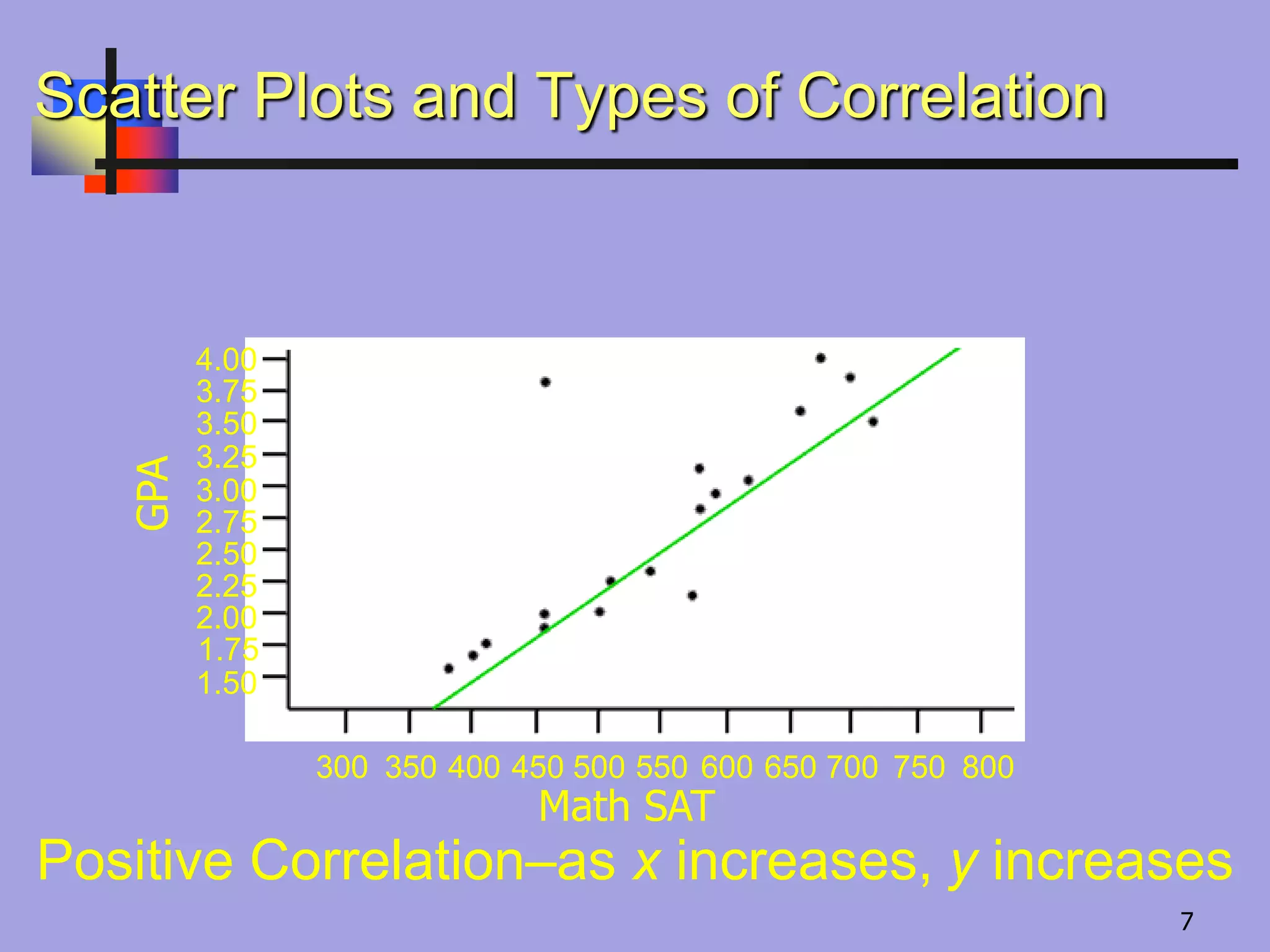 Positive Correlation–as x increases, y increases
GPA
Scatter Plots and Types of Correlation
4.00
3.75
3.50
3.00
2.75
2.50
2.25
2.00
1.50
1.75
3.25
300 350 400 450 500 550 600 650 700 750 800
Math SAT
7
 