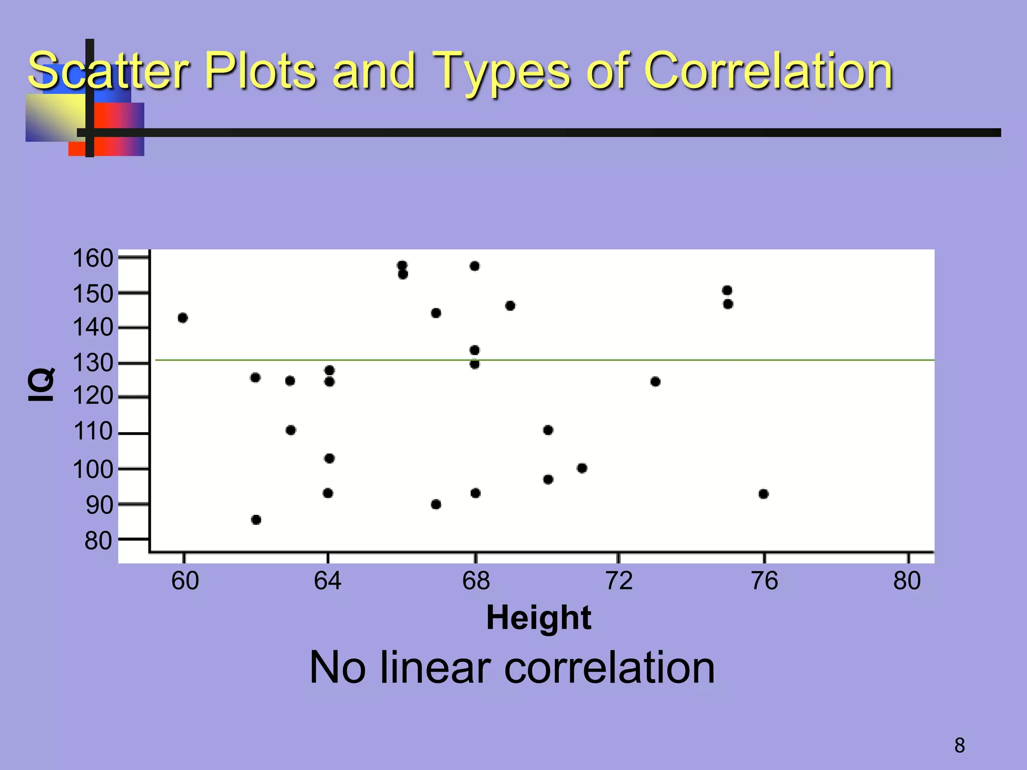 No linear correlation
Scatter Plots and Types of Correlation
160
150
140
130
120
110
100
90
80
60 64 68 72 76 80
Height
IQ
8
 