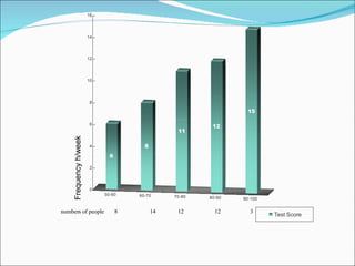 Frequency h/week numbers of people  8  14  12  12  3 
