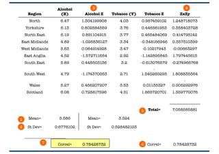 1
2
3 4
5
67
Region
Alcohol
(X) Alcohol Z Tobacco (Y) Tobacco Z ZxZy
North 6.47 1.304199908 4.03 0.957459102 1.248718073
Yorkshire 6.13 0.802584559 3.76 0.446561953 0.358403728
North East 6.19 0.891104915 3.77 0.465484069 0.414795142
East Midlands 4.89 -1.026836127 3.34 -0.348166946 0.357510399
West Midlands 5.63 0.064914928 3.47 -0.10217943 -0.00663297
East Anglia 4.52 -1.572711654 2.92 -1.142895845 1.797445615
South East 5.89 0.448503136 3.2 -0.613076579 -0.274966768
South West 4.79 -1.174370053 2.71
-
1.540260295 1.808835564
Wales 5.27
-
0.466207207 3.53 0.01135327
-
0.005292976
Scotland 6.08 0.728817596 4.51 1.865720701 1.359770076
Total= 7.058585881
Mean= 5.586 Mean= 3.524
St Dev= 0.6778102 St Dev= 0.528482103
Correl= 0.78428732 Correl= 0.78428732
 