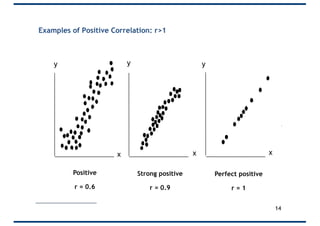 x x
yy y
x
Positive
r = 0.6
Strong positive
r = 0.9
Perfect positive
r = 1
Examples of Positive Correlation: r>1
14
 