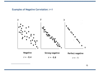 x x
yy y
x
Negative
r = - 0.4
Strong negative
r = - 0.8
Perfect negative
r = - 1
Examples of Negative Correlation: r<1
15
 