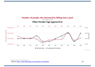 23Source: http://www.tylervigen.com/spurious-correlations
 