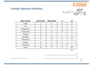 Example: Spearman Coefficient
Rs = 1 - (6 x 64) / (10 x (100-1))
Rs = 0.61212
Type of drink Last month This month d d2
Coffee 1 3 2 4
Tea 2 4 2 4
Orange juice 3 1 -2 4
Lemon juice 4 2 -2 4
Whisky 5 6 1 1
Red Wine 6 10 4 16
White Wine 7 9 2 4
Brandy 8 7 -1 1
Chocolate 9 8 -1 1
Cider 10 5 -5 25
64
7
A Caveat
𝑟 𝑠 = 1 −
6Σ𝑑)
𝑛(𝑛) − 1)
 