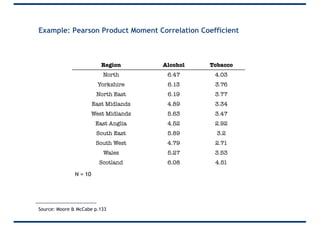 Example: Pearson Product Moment Correlation Coefficient
Region Alcohol Tobacco
North 6.47 4.03
Yorkshire 6.13 3.76
North East 6.19 3.77
East Midlands 4.89 3.34
West Midlands 5.63 3.47
East Anglia 4.52 2.92
South East 5.89 3.2
South West 4.79 2.71
Wales 5.27 3.53
Scotland 6.08 4.51
Source: Moore & McCabe p.133
N = 10
 