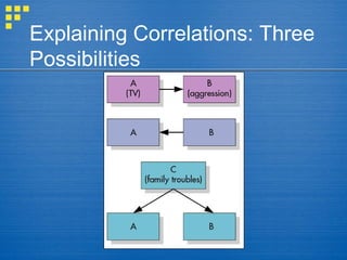 Explaining Correlations: Three
Possibilities
 
