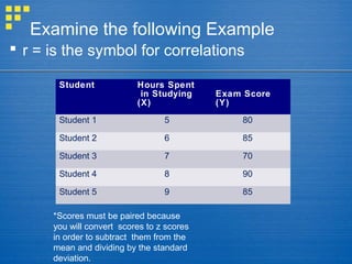 Examine the following Example
 r = is the symbol for correlations
Student Hours Spent
in Studying
(X)
Exam Score
(Y)
Student 1 5 80
Student 2 6 85
Student 3 7 70
Student 4 8 90
Student 5 9 85
*Scores must be paired because
you will convert scores to z scores
in order to subtract them from the
mean and dividing by the standard
deviation.
 