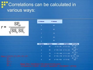 Correlations can be calculated in
various ways:
X Values Y Values
5 80
6 85
7 70
8 90
9
85
X Value Y Value X*Y X*X(X2
) Y*Y (Y2
)
5 80 5 * 8 = 40 5 * 5 = 25
80 * 80 =
640
6 85 6 * 85 = 510 6 * 6 = 36
85 * 85 =
665
7 70 7 * 70 = 490 7 * 7 = 49
70 * 70 =
490
8 90 8 * 90 = 720 8 * 8 = 64 90 *90 = 810
9 85 9 * 85 =765 9 * 9 =81
85 * 85 =
665
Step 1: Find ΣX, ΣY, ΣXY, ΣX2
, ΣY2
.
ΣX =
ΣY =
ΣXY =
ΣX2
=
ΣY2
=
Step2: Now, Substitute in the above formula given.
Correlation(r) =[ NΣXY - (ΣX)(ΣY) / Sqrt([NΣX2
- (ΣX)2
][NΣY2
- (ΣY)2
])]
 