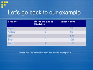 Let’s go back to our example
Student No hours spent
Studying
Exam Score
Joyce 0 95
Ashley 2 95
Jeff 4 100
Sean 7 95
Pedro 10 100
What can we conclude from the above examples?
 