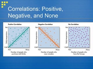 Correlations: Positive,
Negative, and None
 