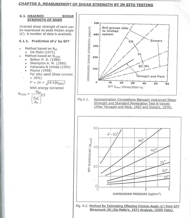 Correlations between Undrained Shear Strength and Standard
