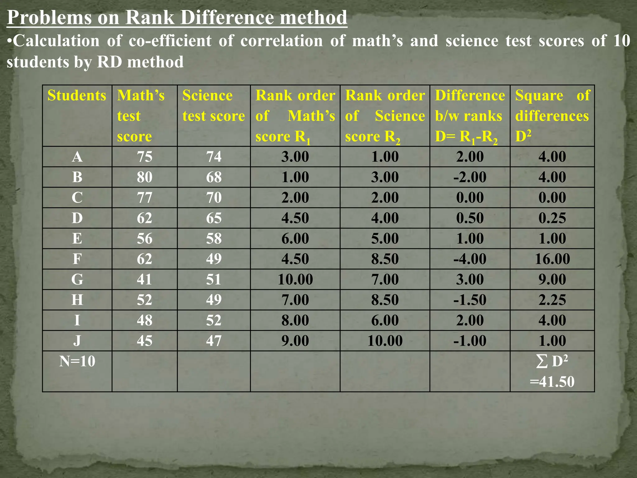 Students Math’s
test
score
Science
test score
Rank order
of Math’s
score R1
Rank order
of Science
score R2
Difference
b/w ranks
D= R1-R2
Square of
differences
D2
A 75 74 3.00 1.00 2.00 4.00
B 80 68 1.00 3.00 -2.00 4.00
C 77 70 2.00 2.00 0.00 0.00
D 62 65 4.50 4.00 0.50 0.25
E 56 58 6.00 5.00 1.00 1.00
F 62 49 4.50 8.50 -4.00 16.00
G 41 51 10.00 7.00 3.00 9.00
H 52 49 7.00 8.50 -1.50 2.25
I 48 52 8.00 6.00 2.00 4.00
J 45 47 9.00 10.00 -1.00 1.00
N=10  D2
=41.50
Problems on Rank Difference method
•Calculation of co-efficient of correlation of math’s and science test scores of 10
students by RD method
 