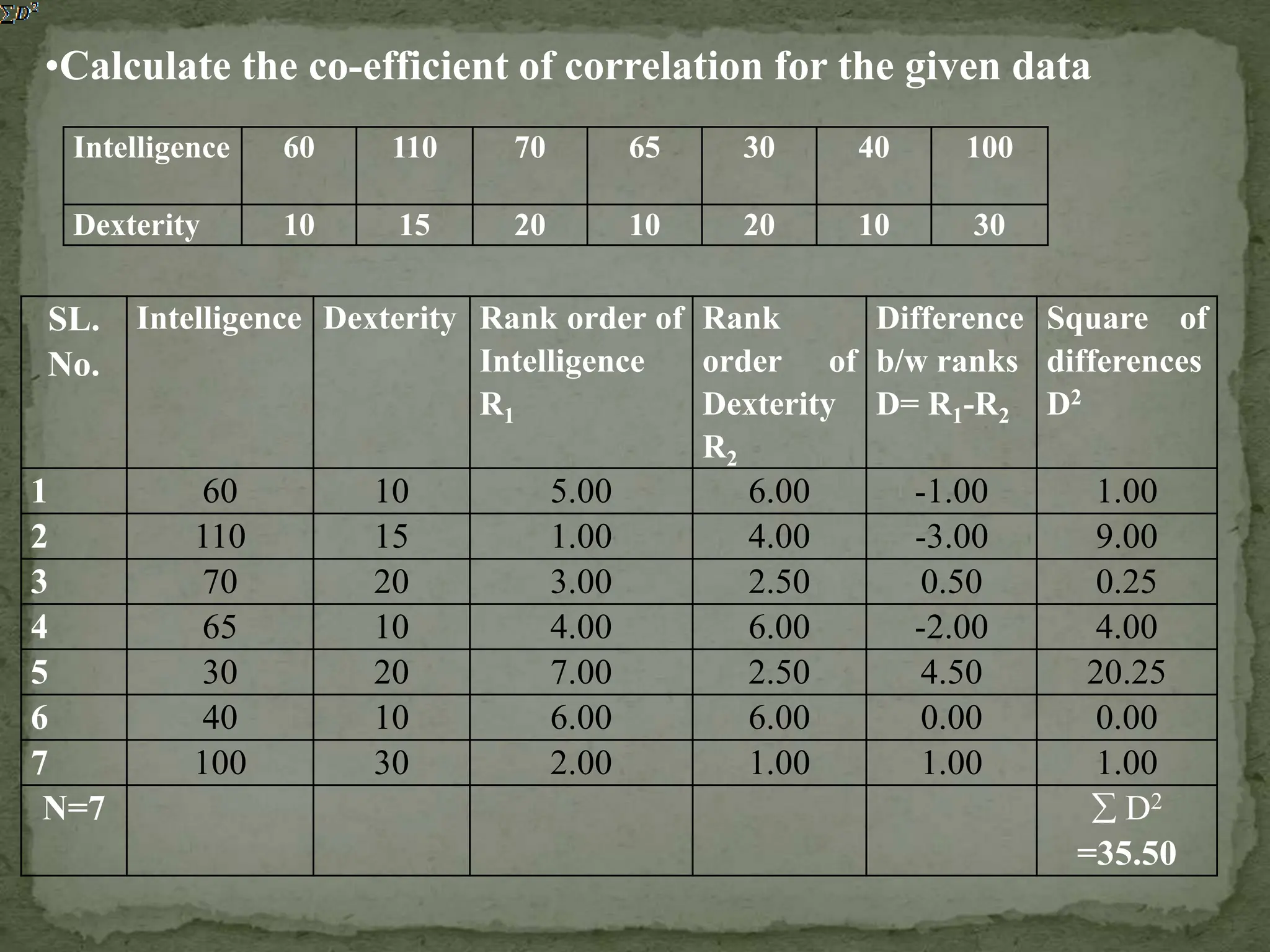 •Calculate the co-efficient of correlation for the given data
Intelligence 60 110 70 65 30 40 100
Dexterity 10 15 20 10 20 10 30
SL.
No.
Intelligence Dexterity Rank order of
Intelligence
R1
Rank
order of
Dexterity
R2
Difference
b/w ranks
D= R1-R2
Square of
differences
D2
1 60 10 5.00 6.00 -1.00 1.00
2 110 15 1.00 4.00 -3.00 9.00
3 70 20 3.00 2.50 0.50 0.25
4 65 10 4.00 6.00 -2.00 4.00
5 30 20 7.00 2.50 4.50 20.25
6 40 10 6.00 6.00 0.00 0.00
7 100 30 2.00 1.00 1.00 1.00
N=7  D2
=35.50
 