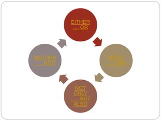 EITHER
.... OR
BOTH
….. AND
NOT
ONLY
….. BUT
ALSO
NEITHER
….. NOR
 