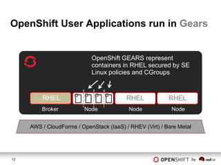 OpenShift User Applications run in Gears


                            OpenShift GEARS represent
                            containers in RHEL secured by SE
                            Linux policies and CGroups



         RHEL                             RHEL            RHEL
         Broker          Node              Node            Node


     AWS / CloudForms / OpenStack (IaaS) / RHEV (Virt) / Bare Metal




12                                                                    by
 