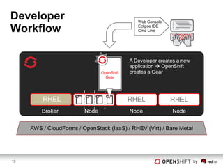 Developer                                      Web Console

Workflow                                       Eclipse IDE
                                               Cmd Line




                                            A Developer creates a new
                                            application  OpenShift
                                OpenShift   creates a Gear
                                  Gear




         RHEL                               RHEL             RHEL
         Broker          Node               Node             Node


     AWS / CloudForms / OpenStack (IaaS) / RHEV (Virt) / Bare Metal




13                                                                      by
 