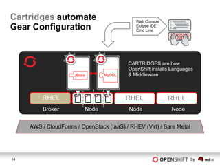 Cartridges automate                           Web Console
Gear Configuration                            Eclipse IDE
                                              Cmd Line




                                           CARTRIDGES are how
                                           OpenShift installs Languages
                      JBoss      MySQL     & Middleware



         RHEL                             RHEL              RHEL
         Broker           Node             Node              Node


     AWS / CloudForms / OpenStack (IaaS) / RHEV (Virt) / Bare Metal




14                                                                    by
 