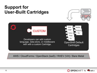 Support for
User-Built Cartridges


                                                    Java      MySQL
                                                     PHP
                       CUSTOM                                 Postgres
                                                     Python     Etc.
                                                      Ruby

                                                      Etc.
              Developers can add custom
          language, data-store, or middleware    OpenShift Default
             with with a custom Cartridge.          Cartridges



     AWS / CloudForms / OpenStack (IaaS) / RHEV (Virt) / Bare Metal




15                                                                       by
 