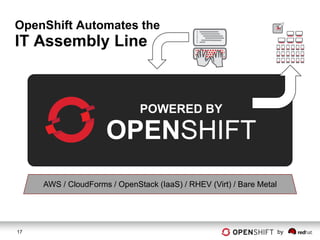 OpenShift Automates the
IT Assembly Line



                              POWERED BY

                     OPENSHIFT
     AWS / CloudForms / OpenStack (IaaS) / RHEV (Virt) / Bare Metal




17                                                                    by
 
