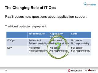 The Changing Role of IT Ops

PaaS poses new questions about application support

Traditional production deployment:

                   Infrastructure      Application         Code
                                       Platform
     IT Ops        Full control        Full control        No control
                   Full responsibility Full responsibility No responsibility
     Dev           No control          No control          Full control
                   No responsibility   No responsibility   Full responsibility




21                                                                      by
 