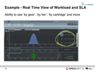 Example - Real Time View of Workload and SLA
Ability to see ‘by gear’, ‘by tier’, ‘by cartridge’ and more




29                                                             by
 