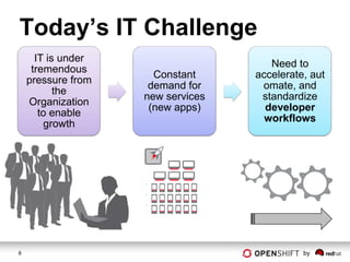 Today’s IT Challenge
      IT is under
                                      Need to
     tremendous
                      Constant     accelerate, aut
    pressure from
                     demand for     omate, and
           the
                    new services    standardize
    Organization
                     (new apps)      developer
       to enable
                                     workflows
        growth




6                                            by
 