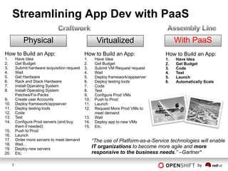 Streamlining App Dev with PaaS

              Physical                                  Virtualized                        With PaaS
How to Build an App:                            How to Build an App:                  How to Build an App:
1.        Have Idea                             1.     Have Idea                      1.   Have Idea
2.        Get Budget                            2.     Get Budget                     2.   Get Budget
3.        Submit hardware acquisition request   3.     Submit VM Request request      3.   Code
4.        Wait                                  4.     Wait                           4.   Test
5.        Get Hardware                          5.     Deploy framework/appserver     5.   Launch
6.        Rack and Stack Hardware               6.     Deploy testing tools           6.   Automatically Scale
7.        Install Operating System              7.     Code
8.        Install Operating System              8.     Test
          Patches/Fix-Packs                     9.     Configure Prod VMs
9.        Create user Accounts                  10.    Push to Prod
10.       Deploy framework/appserver            11.    Launch
11.       Deploy testing tools                  12.    Request More Prod VMs to
12.       Code                                         meet demand
13.       Test                                  13.    Wait
14.       Configure Prod servers (and buy       14.    Deploy app to new VMs
          them if needed)                       15.    Etc.
15.       Push to Prod
16.       Launch
17.       Order more servers to meet demand           “The use of Platform-as-a-Service technologies will enable
18.       Wait…
19.       Deploy new servers                          IT organizations to become more agile and more
20.       Etc.                                        responsive to the business needs.” –Gartner*

      7                                                                                              by
 