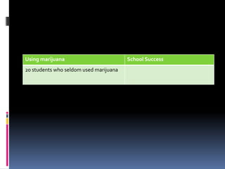 Using marijuana School Success
20 students who seldom used marijuana
 