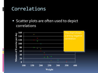 Correlations
 Scatter plots are often used to depict
correlations
0
20
40
60
80
100
120
140
160
100 150 200 250 300 350 400
Weight
MinutesofExerciseperday
This chart shows
a strong negative
correlation
 