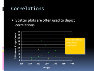 Correlations
 Scatter plots are often used to depict
correlations
0
5
10
15
20
25
30
35
40
45
100 150 200 250 300 350 400
Weight
MilesfromKrispyCreme
This chart shows
virtually no
correlation
 