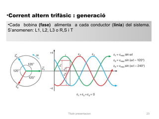 •Corrent altern trifàsic : generació
•Cada bobina (fase) alimenta a cada conductor (línia) del sistema.
S’anomenen: L1, L2, L3 o R,S i T




                            Titulo presentacion                 23
 
