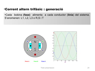 •Corrent altern trifàsic : generació
•Cada bobina (fase) alimenta a cada conductor (línia) del sistema.
S’anomenen: L1, L2, L3 o R,S i T




                            Titulo presentacion                 24
 