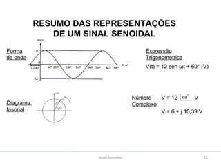 Sinais Senoidais 11
RESUMO DAS REPRESENTAÇÕES
DE UM SINAL SENOIDAL
Forma
de onda
Diagrama
fasorial
Expressão
Trigonométrica
V(t) = 12 sen ωt + 60° (V)
Número
Complexo
V = 12 V
V = 6 + j 10,39 V
 