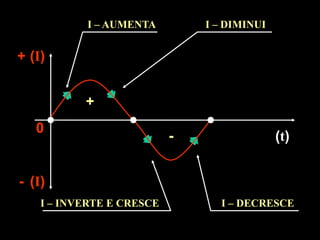 (t)
(I)
+
(I)
-
0
I – AUMENTA I – DIMINUI
I – INVERTE E CRESCE I – DECRESCE
+
-
 