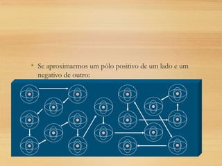 • Se aproximarmos um pólo positivo de um lado e um
negativo de outro:
 
