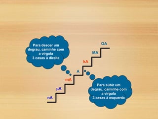 A
kA
MA
GA
nA
A
mA
Para descer um
degrau, caminhe com
a vírgula
3 casas à direita
Para subir um
degrau, caminhe com
a vírgula
3 casas à esquerda
 