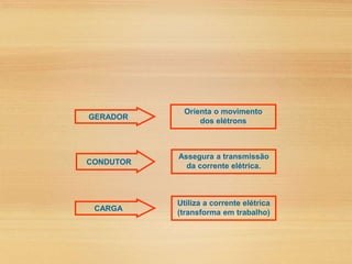 GERADOR
Orienta o movimento
dos elétrons
CONDUTOR
Assegura a transmissão
da corrente elétrica.
CARGA
Utiliza a corrente elétrica
(transforma em trabalho)
 