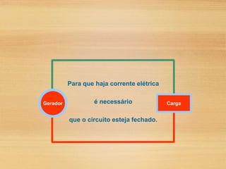 Para que haja corrente elétrica
é necessário
que o circuito esteja fechado.
Gerador Carga
 