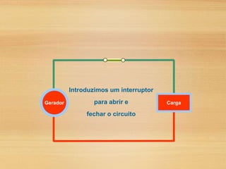 Introduzimos um interruptor
para abrir e
fechar o circuito
Gerador Carga
 