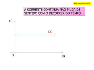 (I) (t) CC O www.fisicaatual.com.br A CORRENTE CONTÍNUA NÃO MUDA DE SENTIDO COM O DECORRER DO TEMPO. 