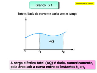 Intensidade da corrente varia com o tempo www.fisicaatual.com.br Gráfico i x t A carga elétrica total (ΔQ) é dada, numericamente, pela área sob a curva entre os instantes t 1  e t 2 