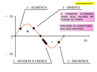 (t) 0 www.fisicaatual.com.br (I) + (I) - I – AUMENTA I – DIMINUI I – INVERTE E CRESCE I – DECRESCE + - A CORRENTE ALTERNADA VARIA SEUS VALORES EM FUNÇÃO DO TEMPO. PERCORRE OS CONDUTORES NOS DOIS SENTIDOS 