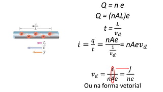 Q = n e
Q = (nAL)e
t =
𝐿
𝑣 𝑑
𝑖 =
𝑞
𝑡
=
nAe
1
𝑣 𝑑
= nAe𝑣 𝑑
𝑣 𝑑 =
𝑖
nAe
=
𝐽
𝑛𝑒
Ou na forma vetorial
 