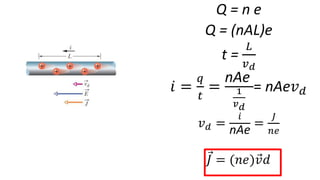 Q = n e
Q = (nAL)e
t =
𝐿
𝑣 𝑑
𝑖 =
𝑞
𝑡
=
nAe
1
𝑣 𝑑
= nAe𝑣 𝑑
𝑣 𝑑 =
𝑖
nAe
=
𝐽
𝑛𝑒
𝐽 = (𝑛𝑒) 𝑣𝑑
 
